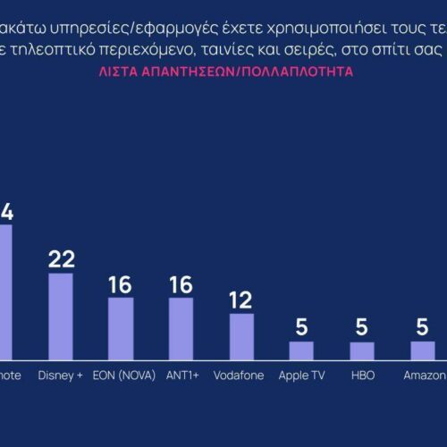 ERTFLIX: Πρώτο και με διαφορά στην Ελλάδα