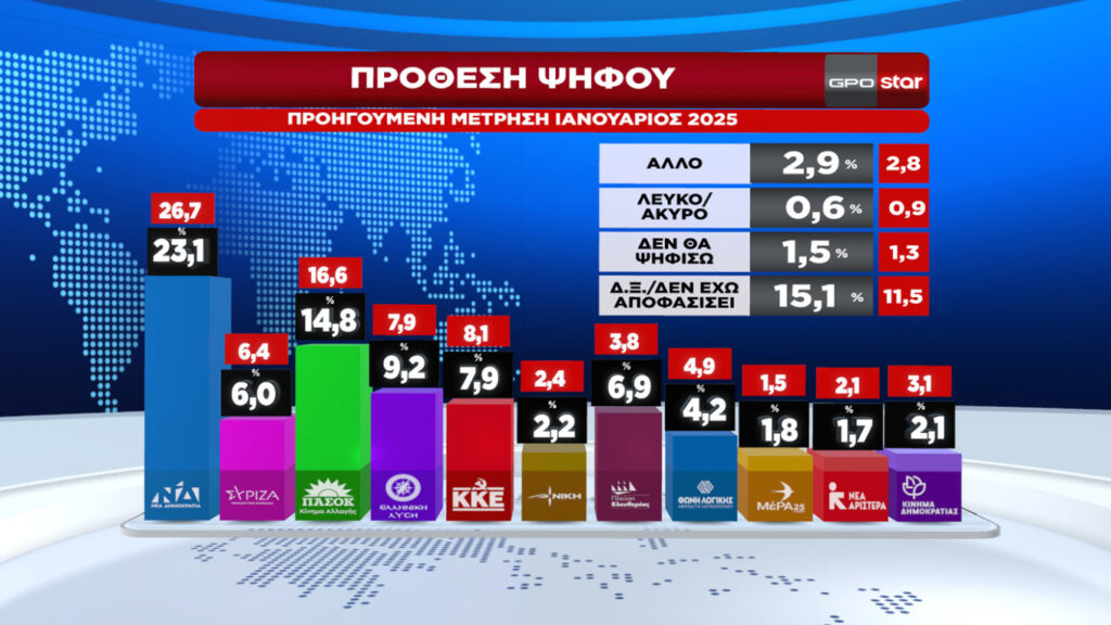 Δημοσκόπηση: Η πρώτη μετά τα συλλαλητήρια για τα Τέμπη